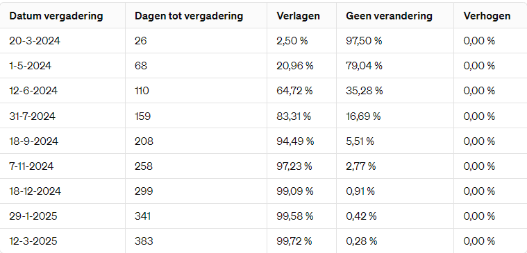 Fed: dagelijkse update renteverwachtingen komende FOMC vergaderingen