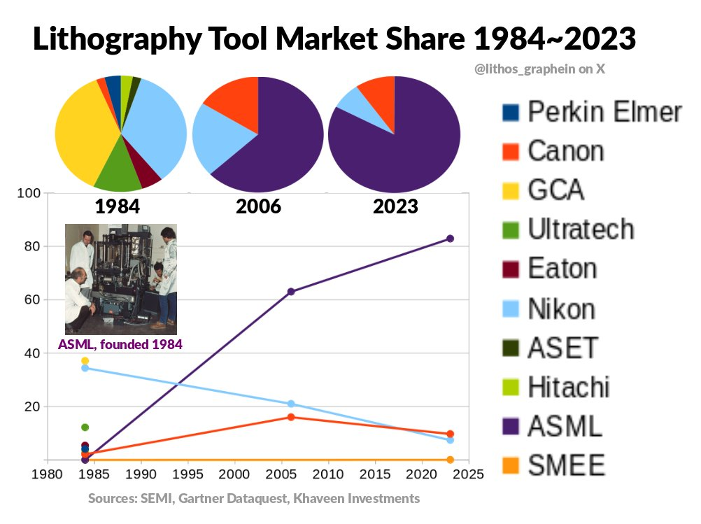 ASML: 40 jaar ASML in 1 grafiek - de opkomst van de dominante speler