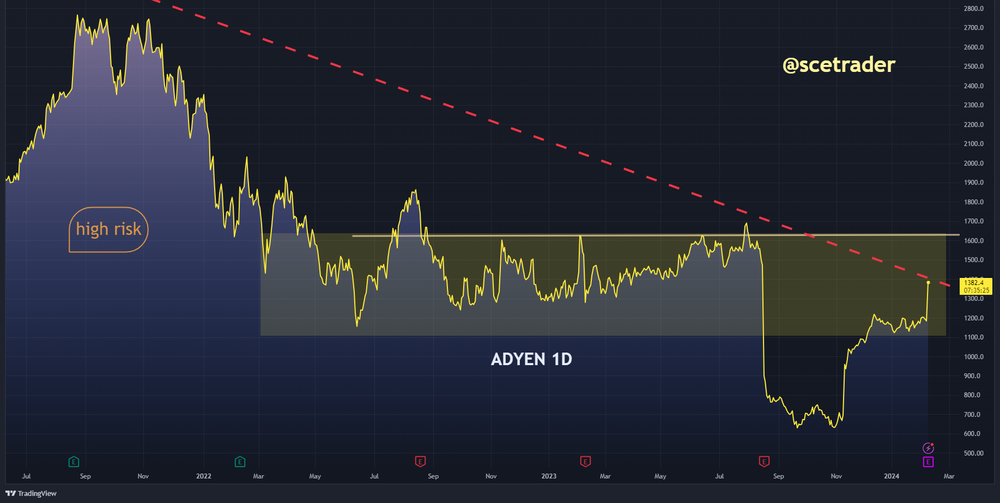 Beleggers Journaal | midday call donderdag 8 februari - Adyen +17% - AEX op 840 en meer