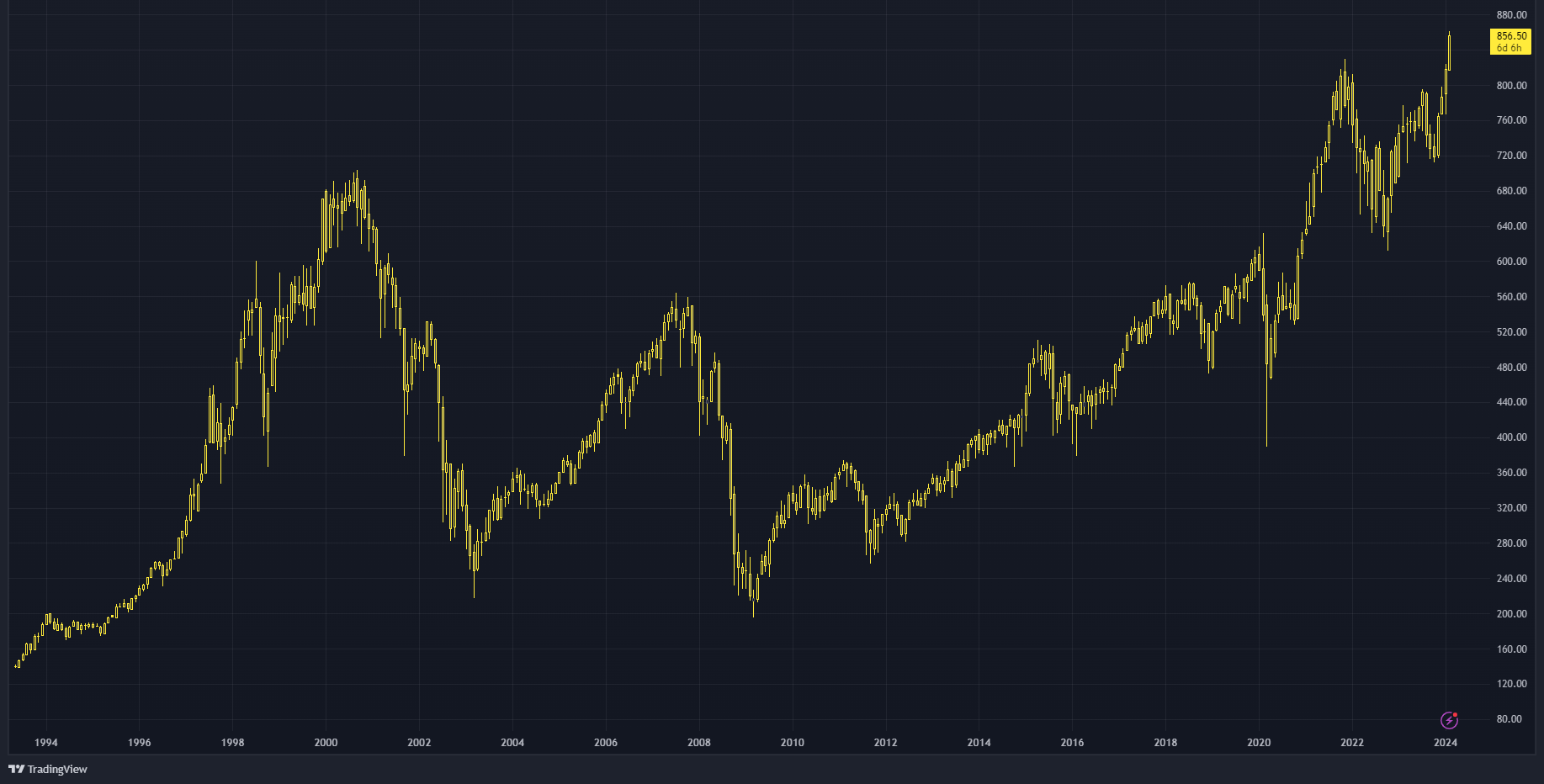 Indices: de prijs gedreven actie - Eurostoxx - AEX - NDX - SPX - analyse