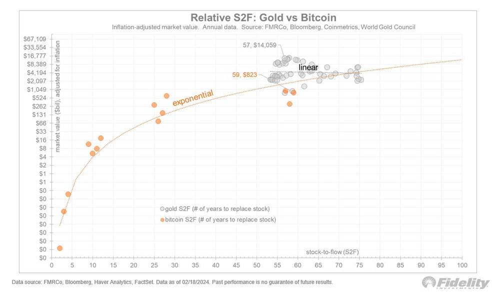 Crypto: kan Bitcoin gewaardeerd worden op vraag en aanbod - S2F - Fidelity