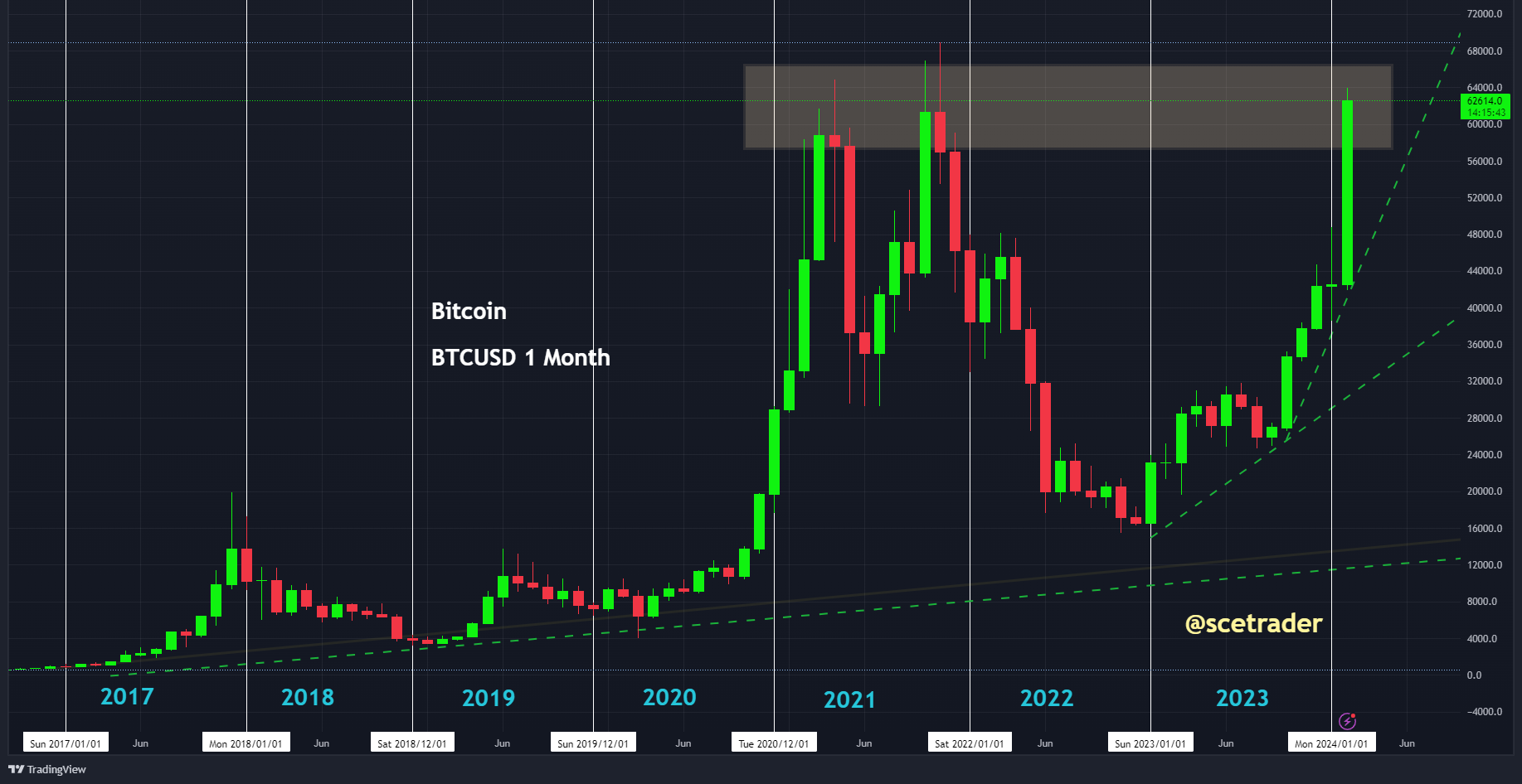 Crypto podcast: maand chart Bitcoin - MARA - gaming en meer