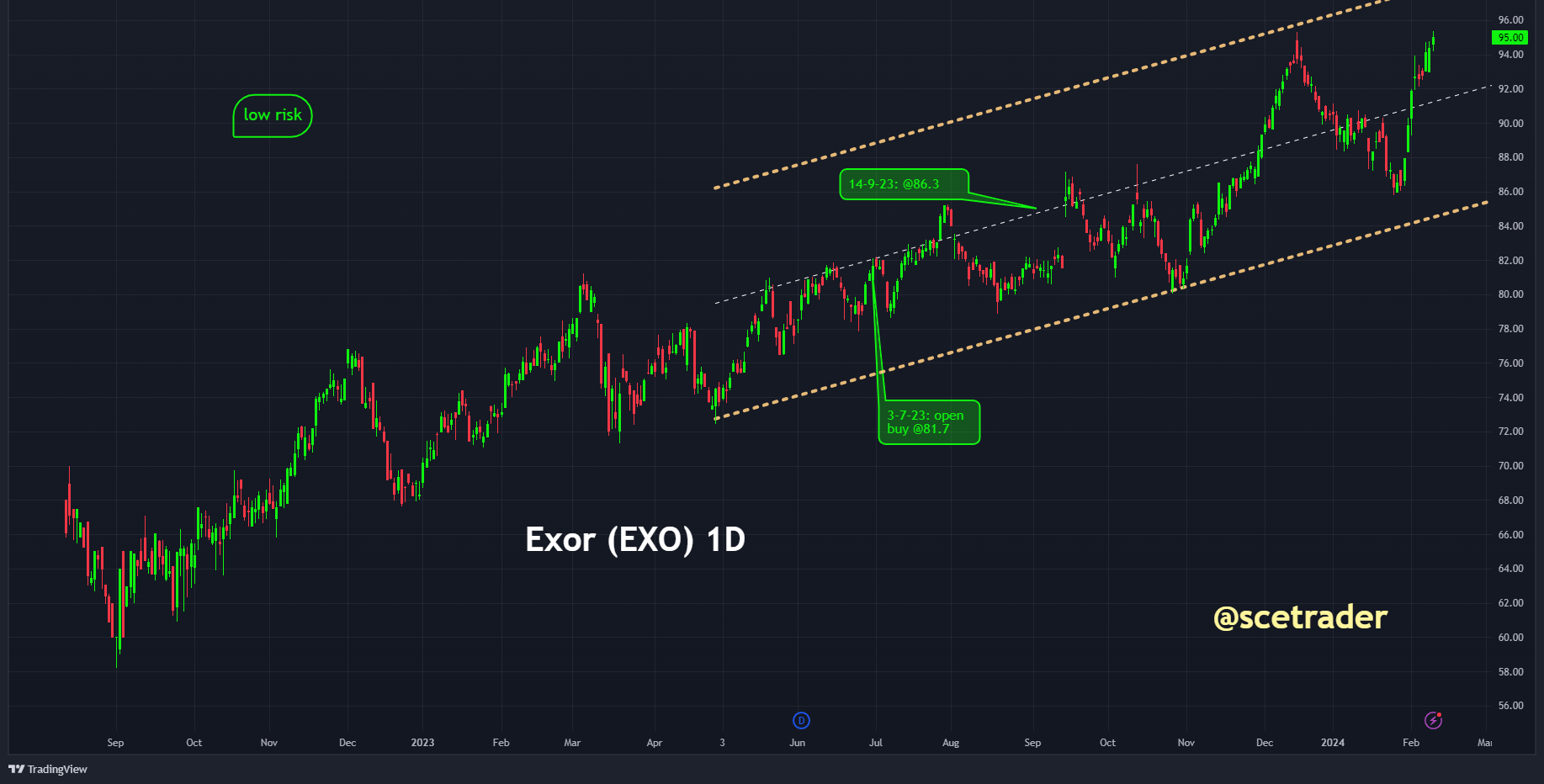 Beleggers Journaal | vroege call - vriendelijke toon - Bitcoin sterk