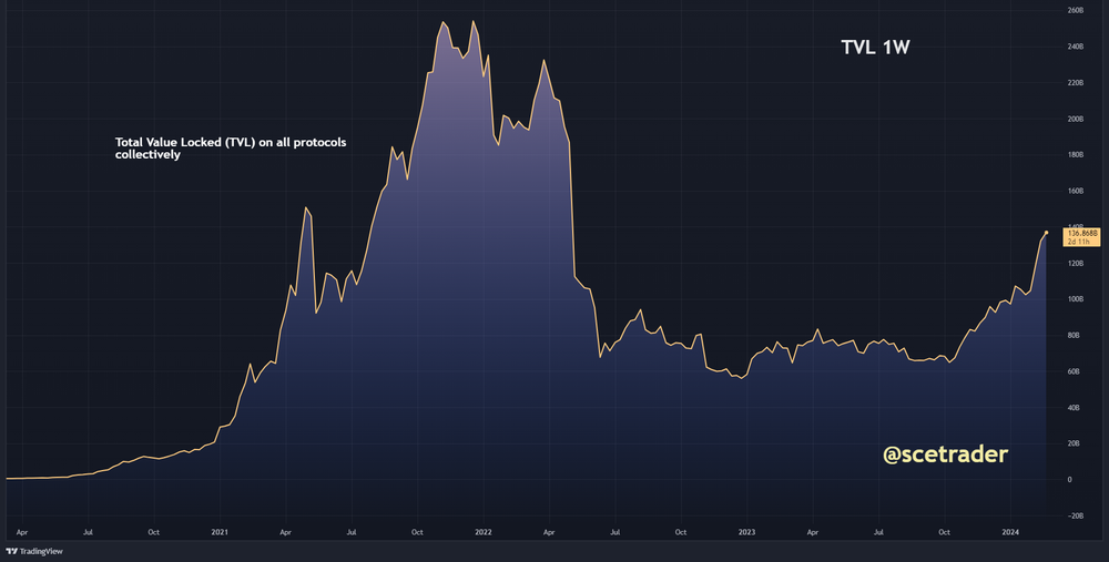 Crypto: prijs gedreven actie aantal indices - Total Value Locked