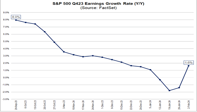 S&P 500: nu jaar-op-jaar winstgroei voor Q4 - FactSet