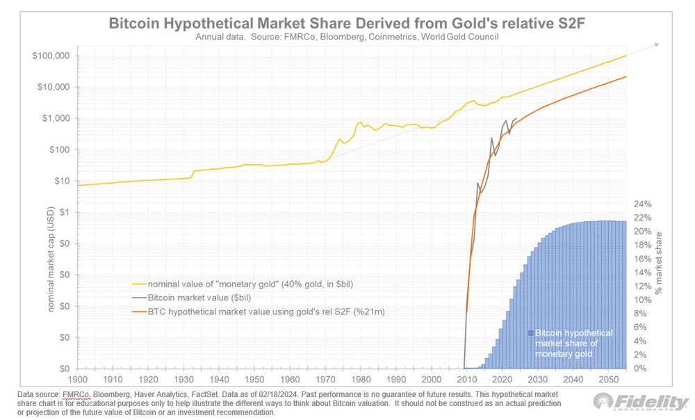 Crypto: waarde Bitcoin tegenover monetair goud - 1,5 biljoen dollar - Fidelity