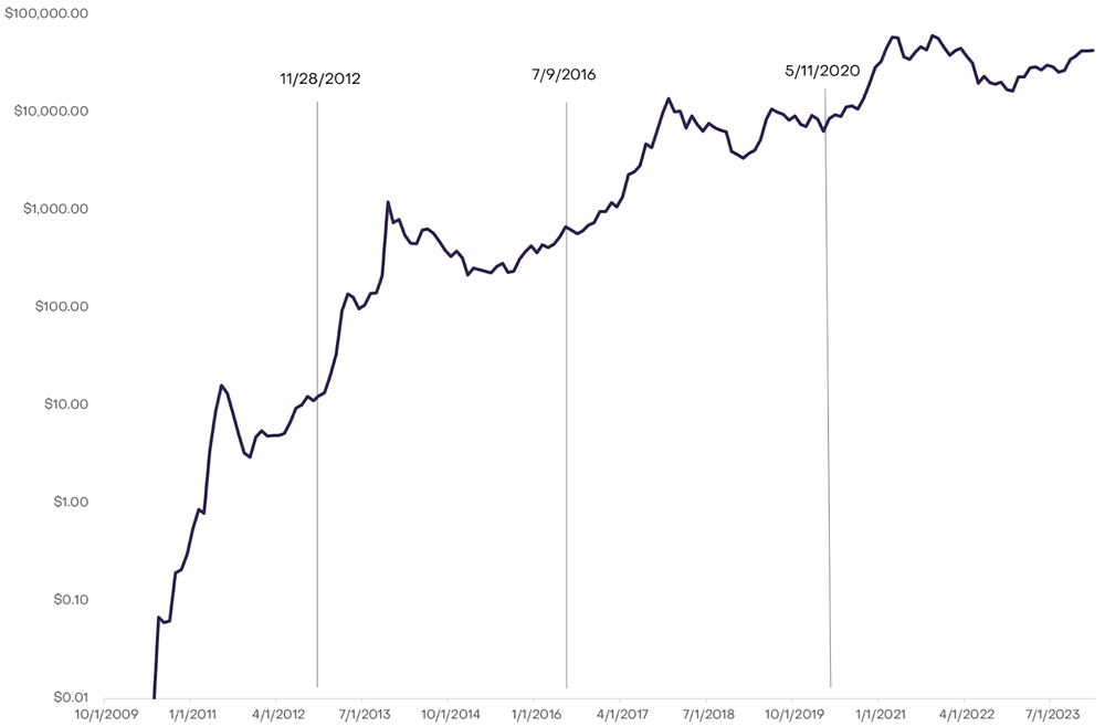 Crypto: Grayscale ziet ander patroon bij aankomende halving - is op zich bullish