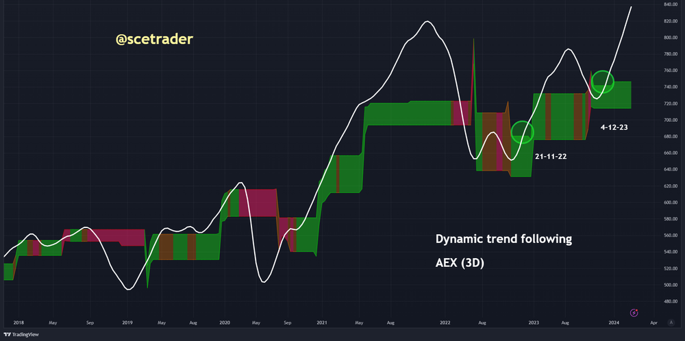 Podcast & charts: SPX - NDX - SOX - AEX - BTC - TOTAL3 crypto - analyse - DFT