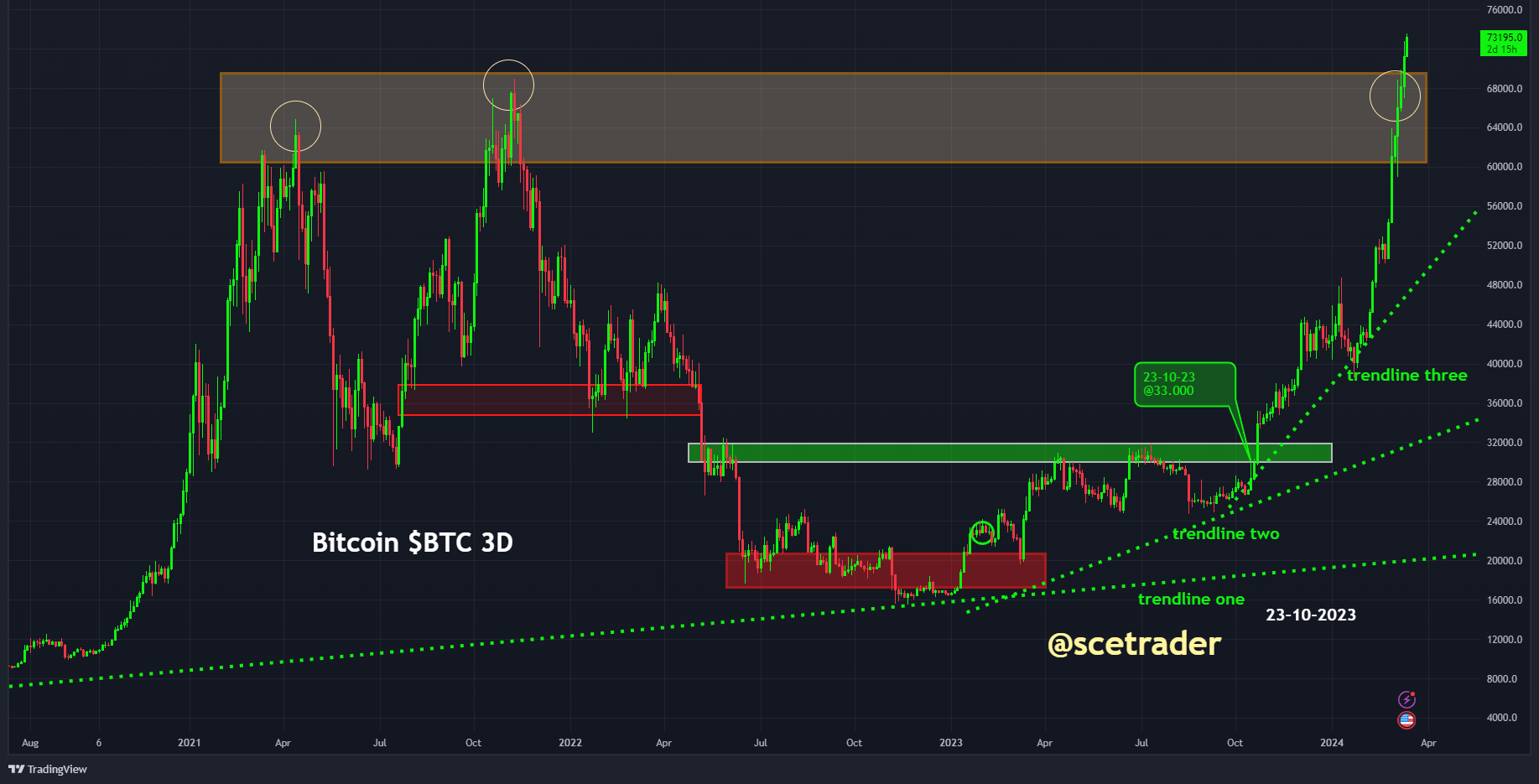 Crypto podcast: Bitcoin weer hoger - DUSK - trends en meer