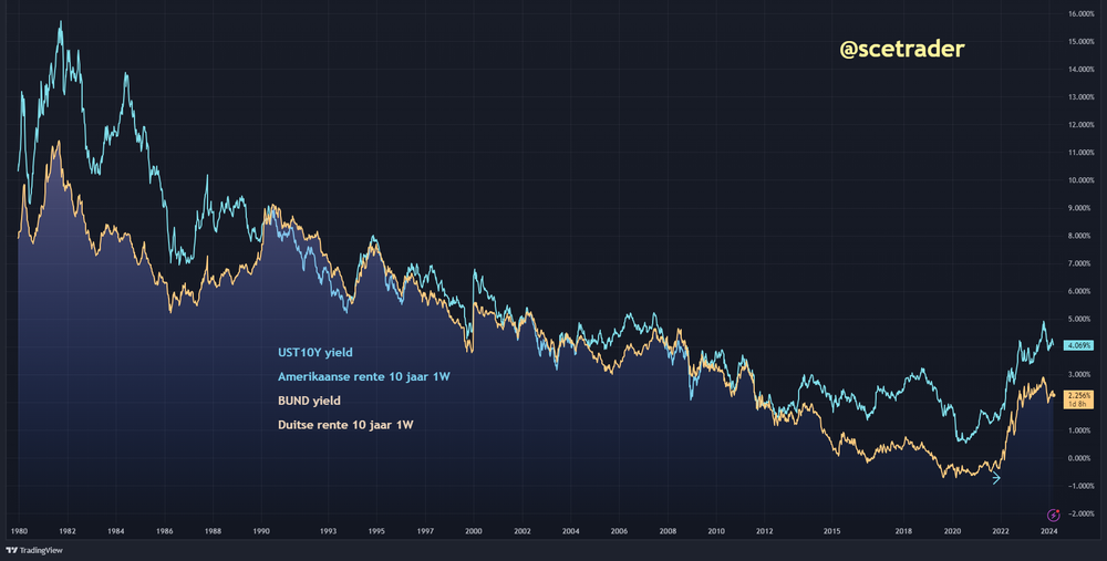 Indices en rente: steun vanuit de ECB voor trend risk assets