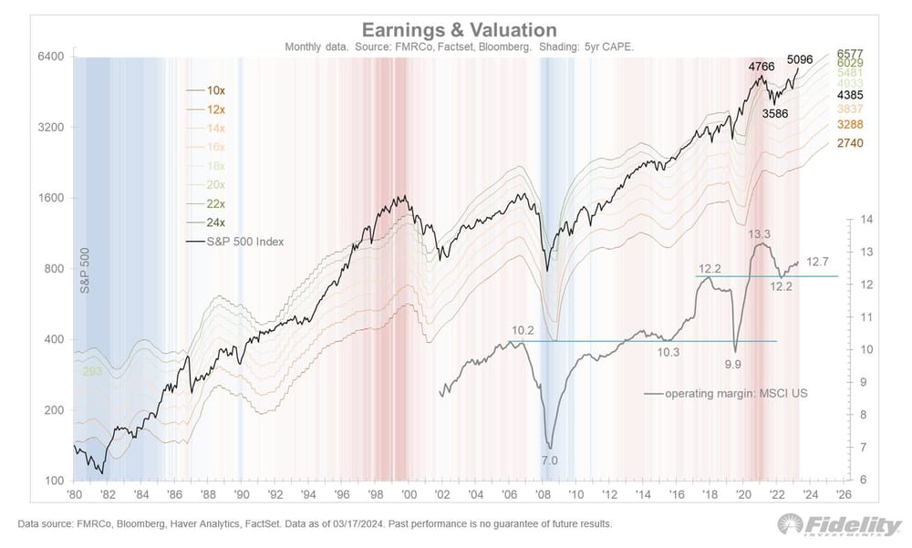 S&P 500: berekeningen eerlijke waarde index - bedrijfswinsten drijfveer - DCF - Fidelity