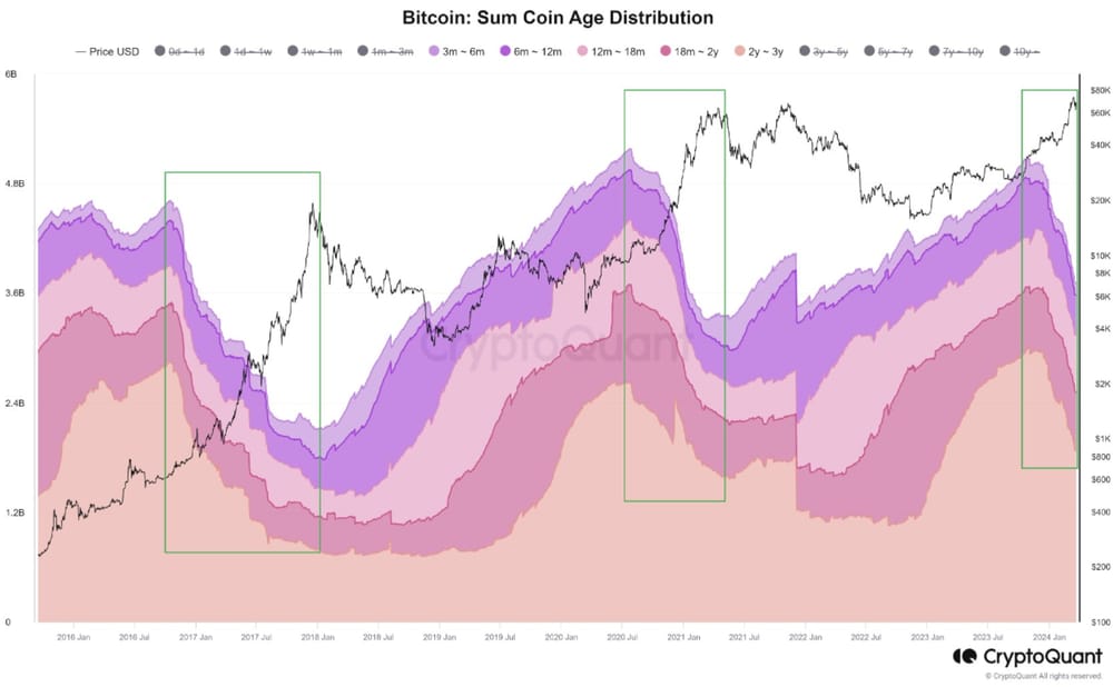 Crypto: visie op Bitcoin en long term holders door QryptoQuant- overbrengen naar beurzen