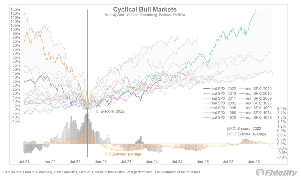 Herhaling: S&P 500: bull markt zou kunnen aanhouden tot 2025 - Fidelity