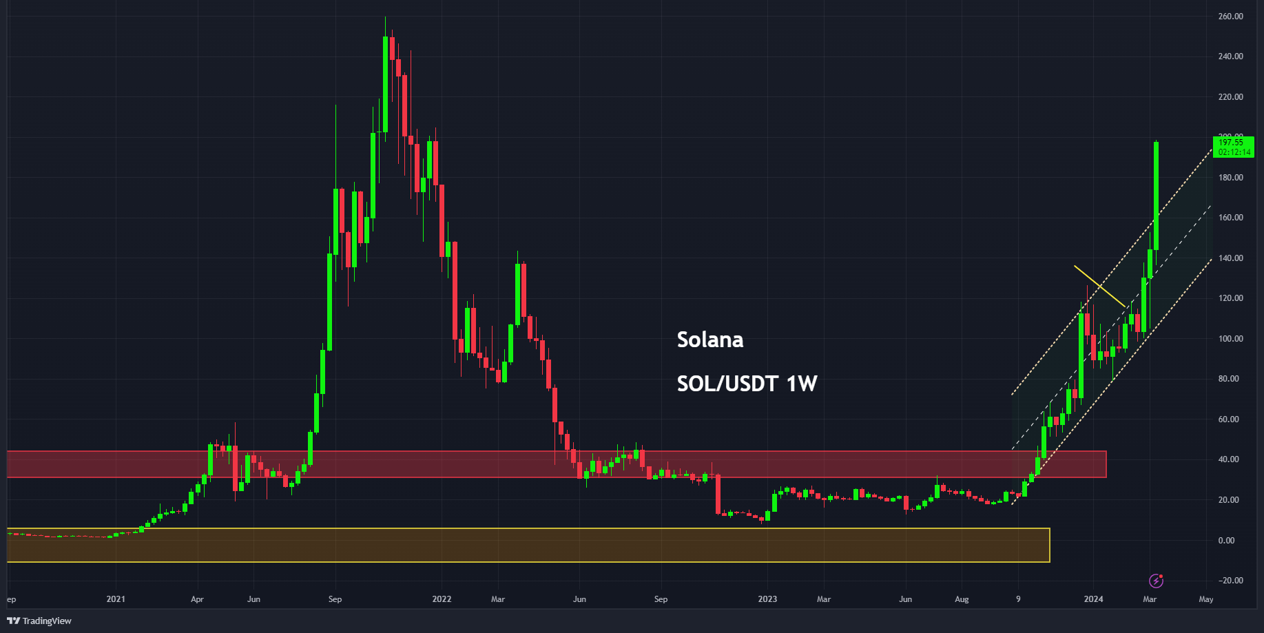 Crypto podcast: Solana - NVIDIA conferentie - memecoins en meer