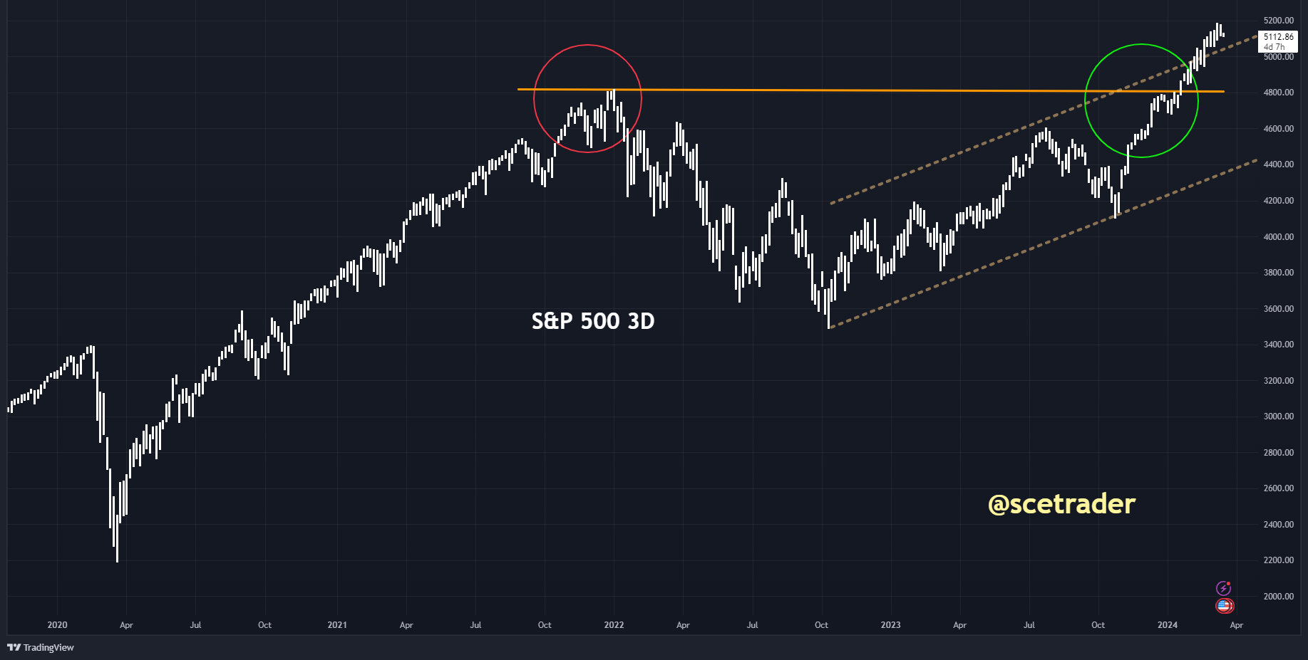 S&P 500: weer lager - te sterk gericht op perfectie - voorzichtiger - chart