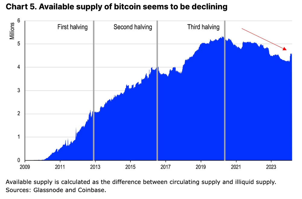 Crypto: Coinbase Institutional ziet nog veel meer winst voor Bitcoin