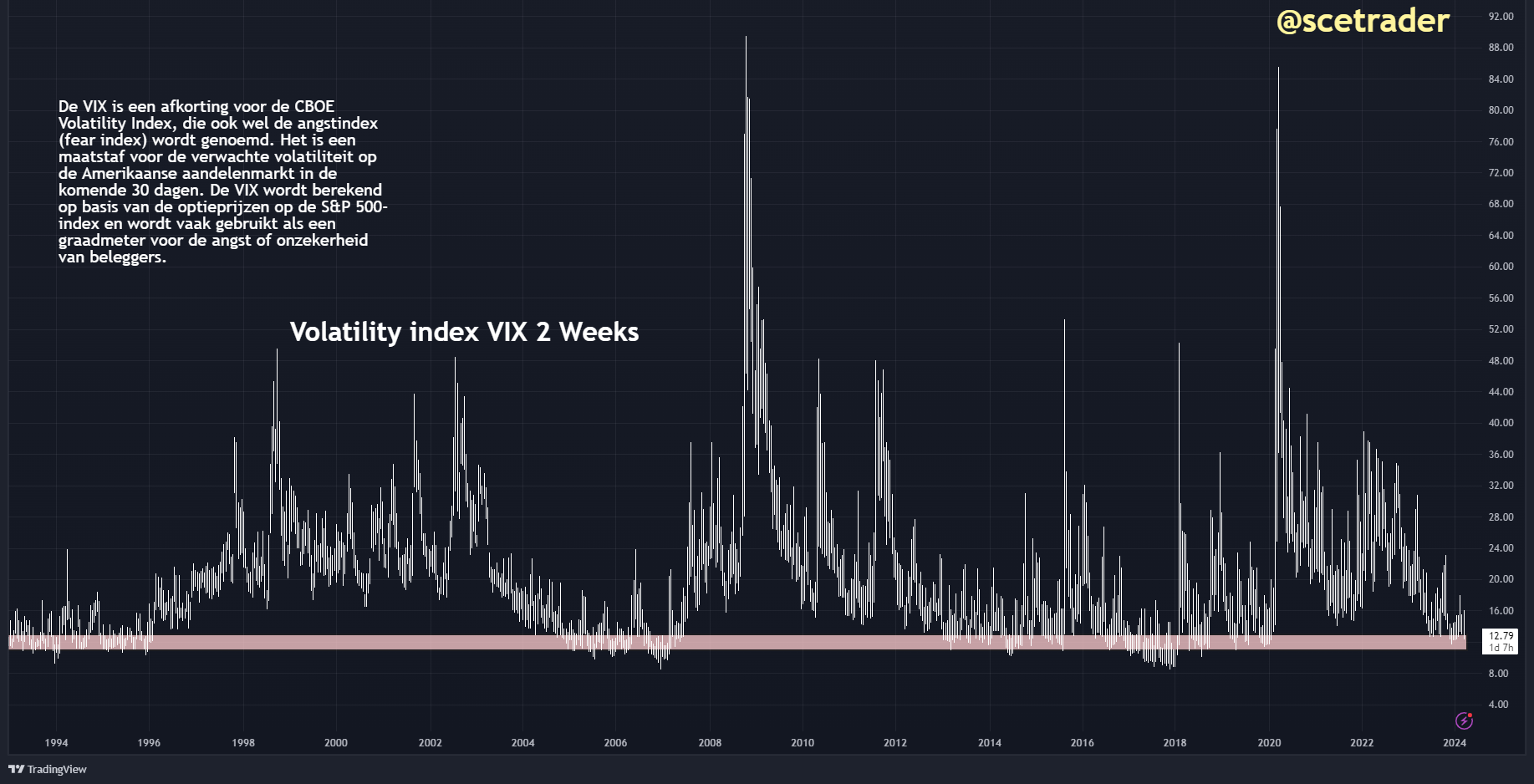 Wall Street: Volatility Index onder de 13 - markten zien geen bedreigingen