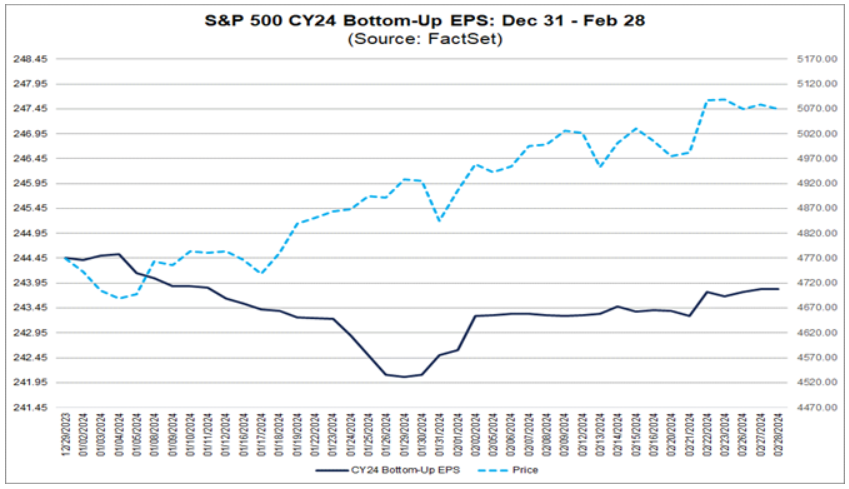 S&P 500: verlaging WPA-schatting kleiner dan gemiddeld - FactSet