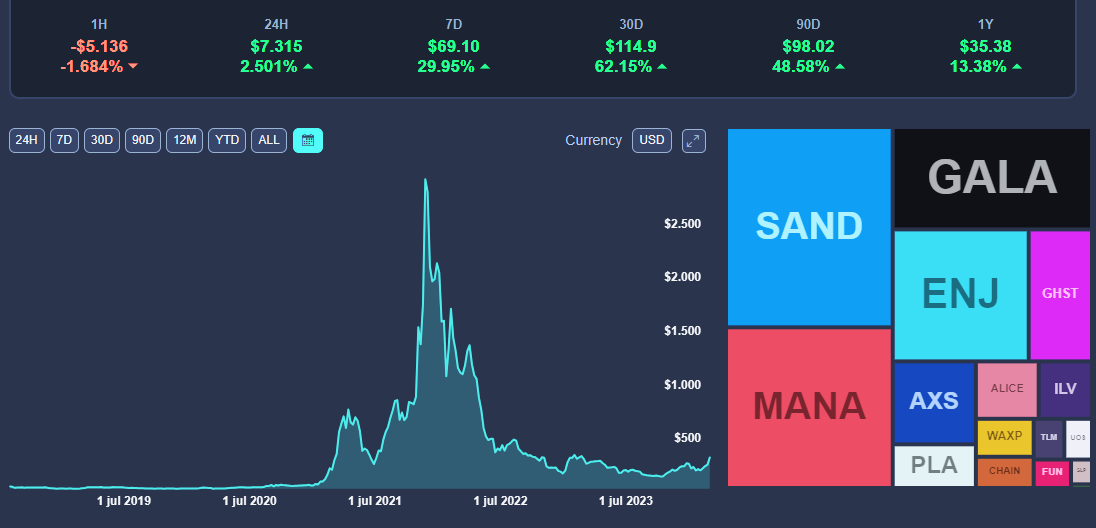 Crypto: gaming index van dieptepunten af - SAND - WAX