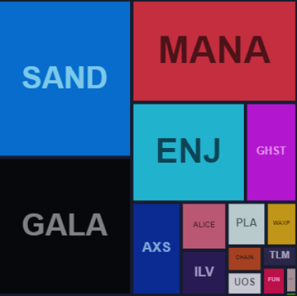 Crypto: gaming index iets opgeveerd - SAND - WAX