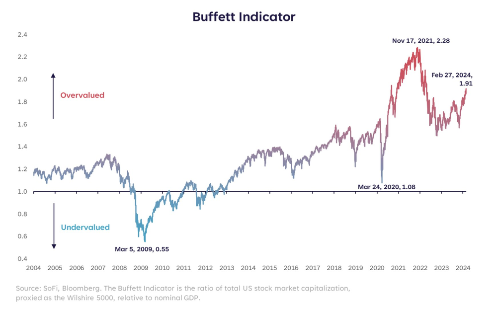 Herhaling: Buffett-indicator: op hoogste niveau sinds april 2022