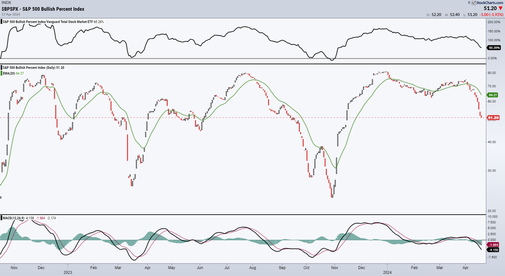 S&P 500 Bullish Percentage Index: nadert voor het eerst sinds najaar 50 grens