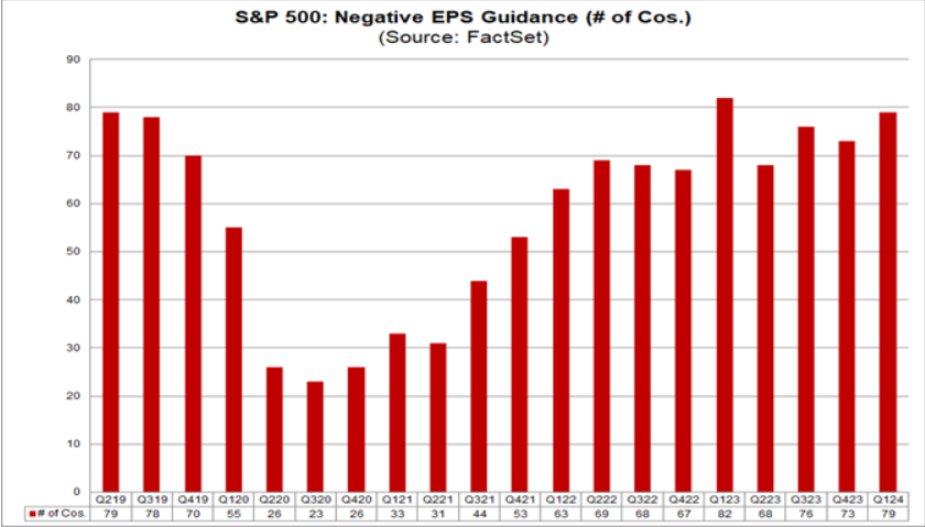 S&P 500: negatieve richtlijnen boven gemiddelde