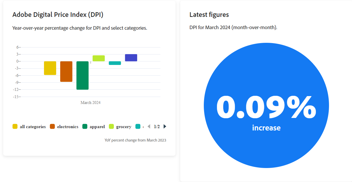 Herhaling: VS inflatie: bescheiden stijging Adobe Digital Price Index