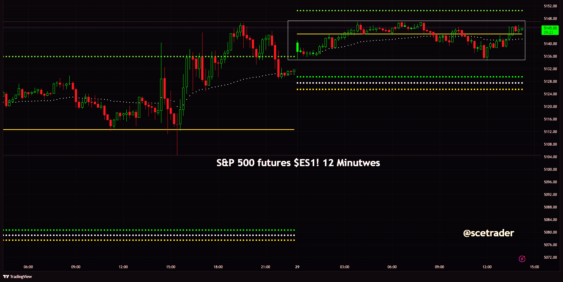 S&P 500 futures: vooralsnog al de hele dag in beperkte range