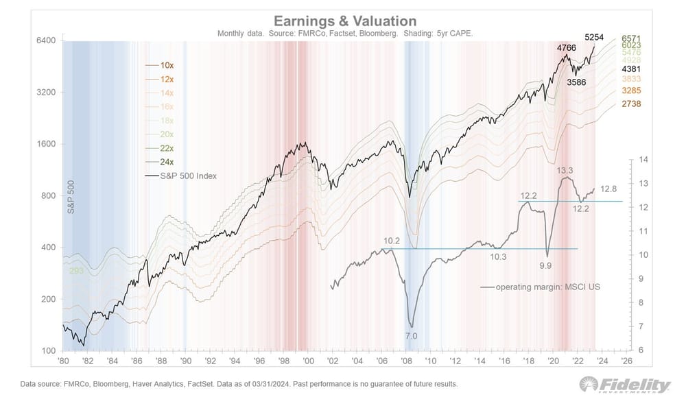 Herhaling: S&P 500: hoge trailing P/E ratio niet ongewoon - Fidelity