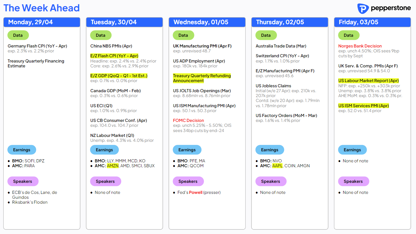 The Week Ahead - macro & bedrijfsresultaten - Vooruitblik banendata - by Pepperstone