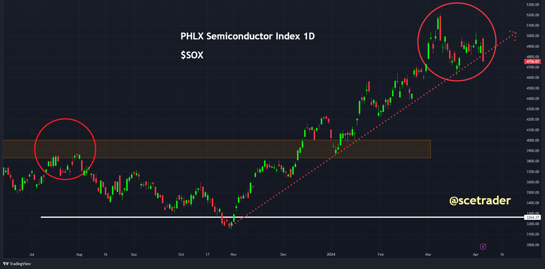 Chips: het rommelt op de Philadelphia Semiconductor Index - kans flinke correctie