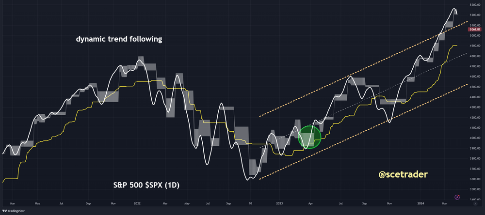 Herhaling: S&P 500: chart toont al mooie correctie - dynamic trend following