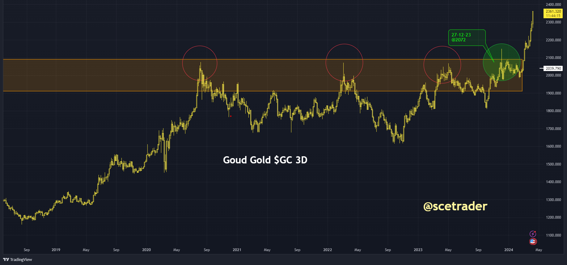 Commodities: goud blijft stijgen - verschil papier en fysiek - op up blijven