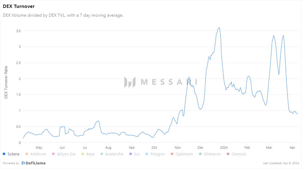 Crypto: weer problemen Solana blockchain - DEX-turnover - gebakken lucht