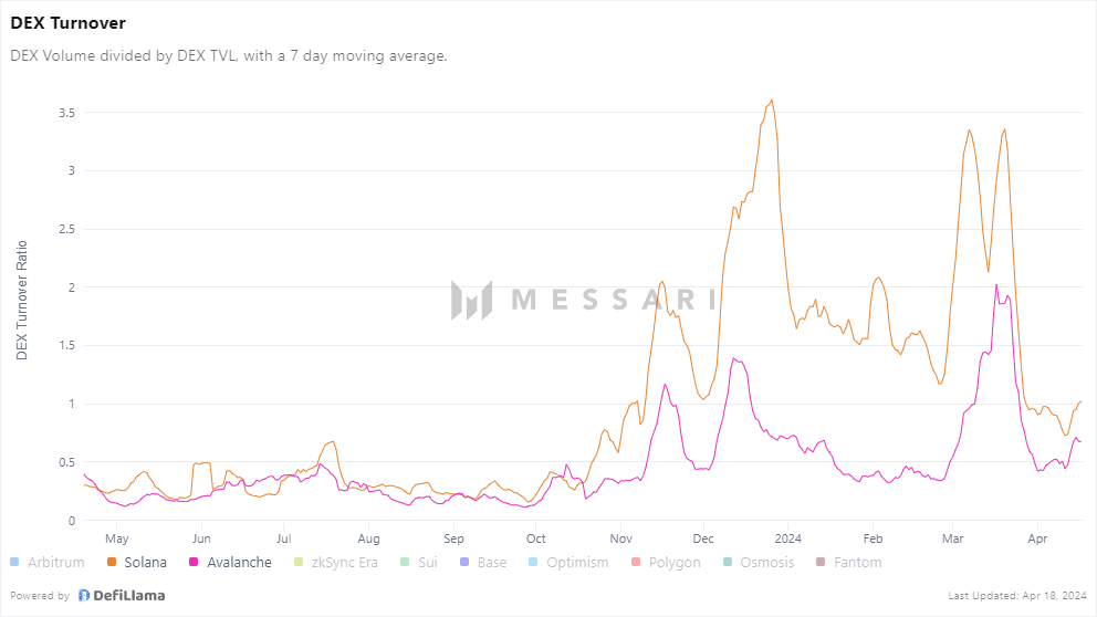 Crypto podcast: slingerend naar de Bitcoin halving - miners - DEX-turnover