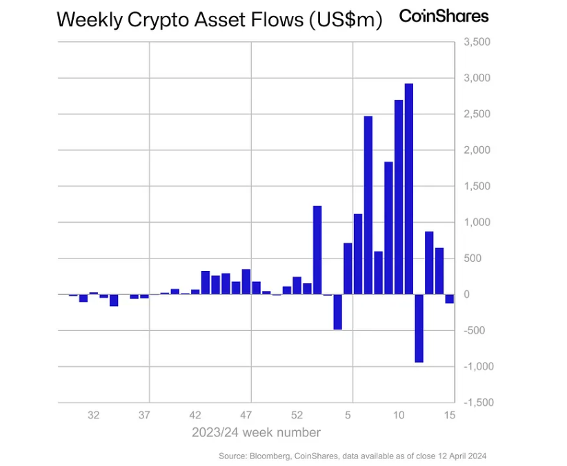 Crypto: kleine wekelijkse uitstroom digitale assets