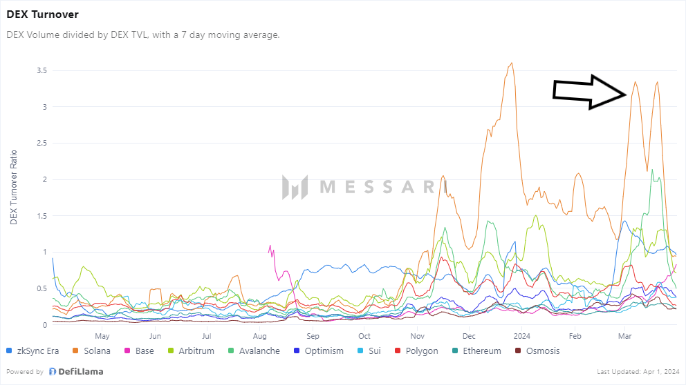 Crypto podcast: Bitcoin - DEX-turnover Solana en meer