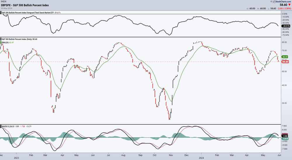 S&P 500 Bullish Percent Index - analyse - eerder negatief dan positief