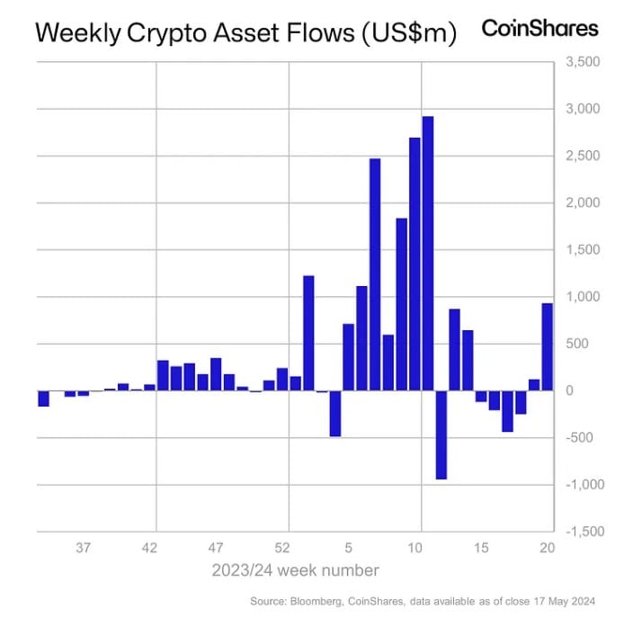 Crypto: flinke instroom digitale assets afgelopen week - lage handelsvolumes