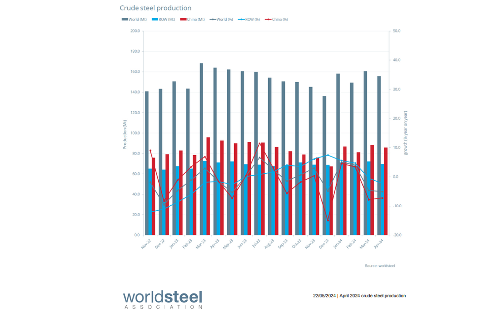 Staal: mondiale productie daalt weer - visie - Aperam