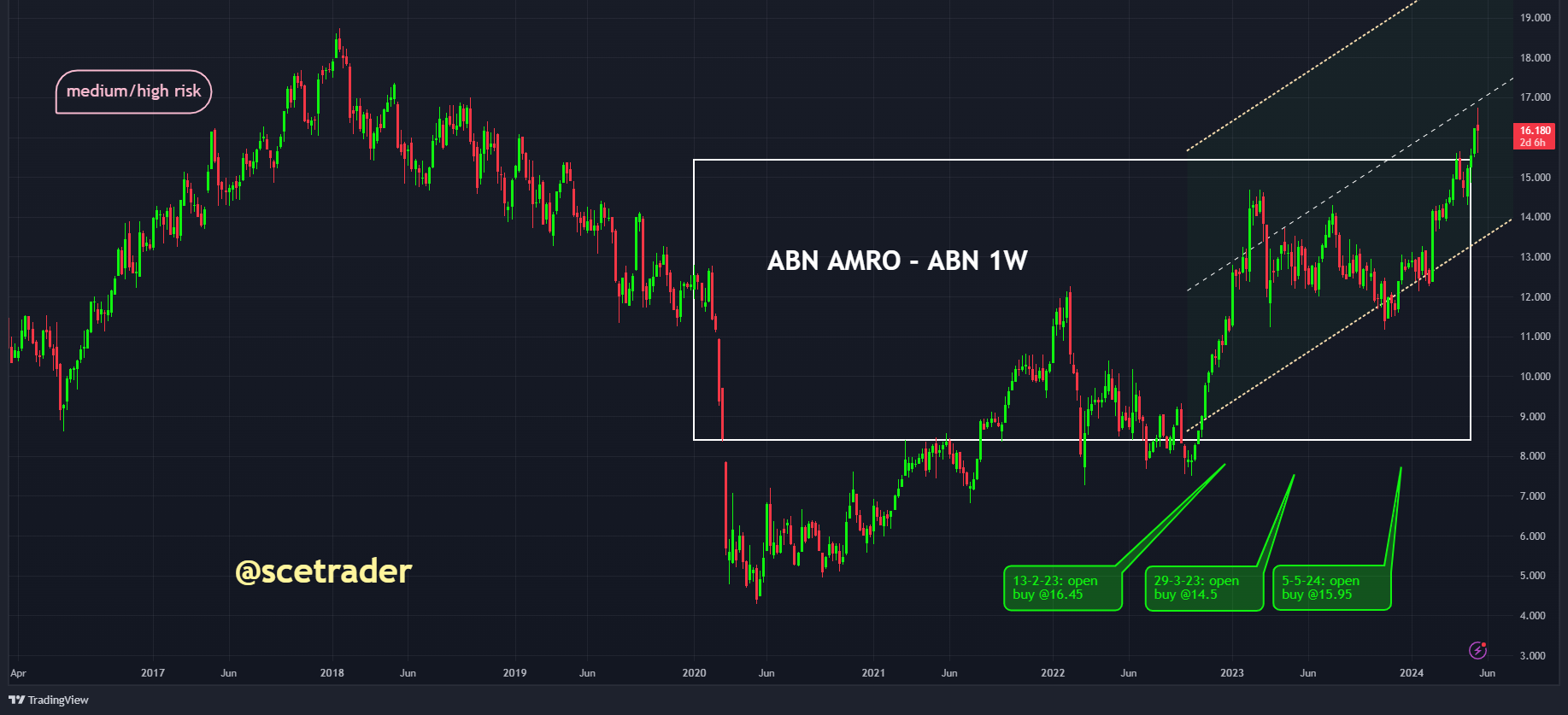 Herhaling: ABN AMRO: lager op CET1-kapitaalratio - momentopname