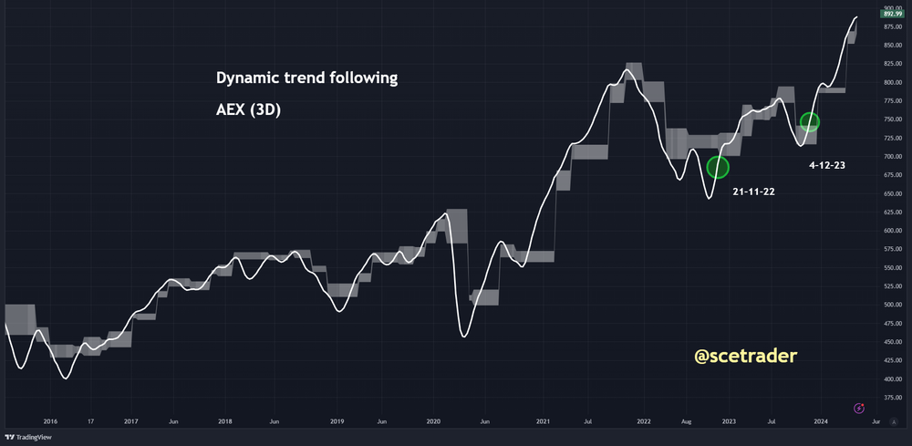 AEX: blijft op de charts sterk - de 900 misschien al deze week bereikt