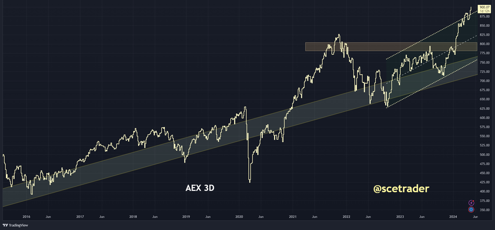 SCE Trader: Morning Call - woensdag 8 mei: iets lager na winsten gisteren