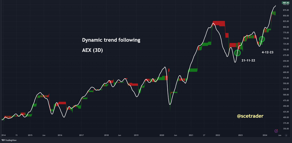 AEX: zet recordreeks voort - blik op de chart - dynamic trend following