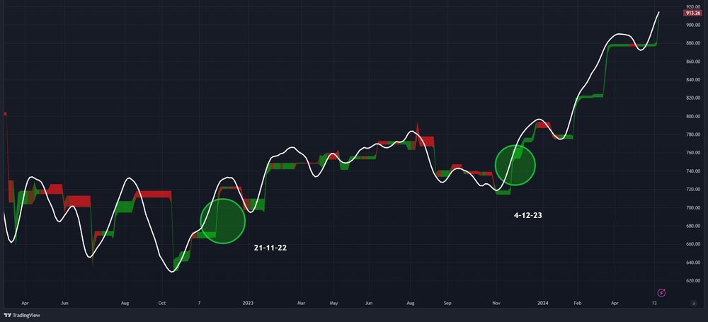 AEX: op basis van dynamic trend following - chart