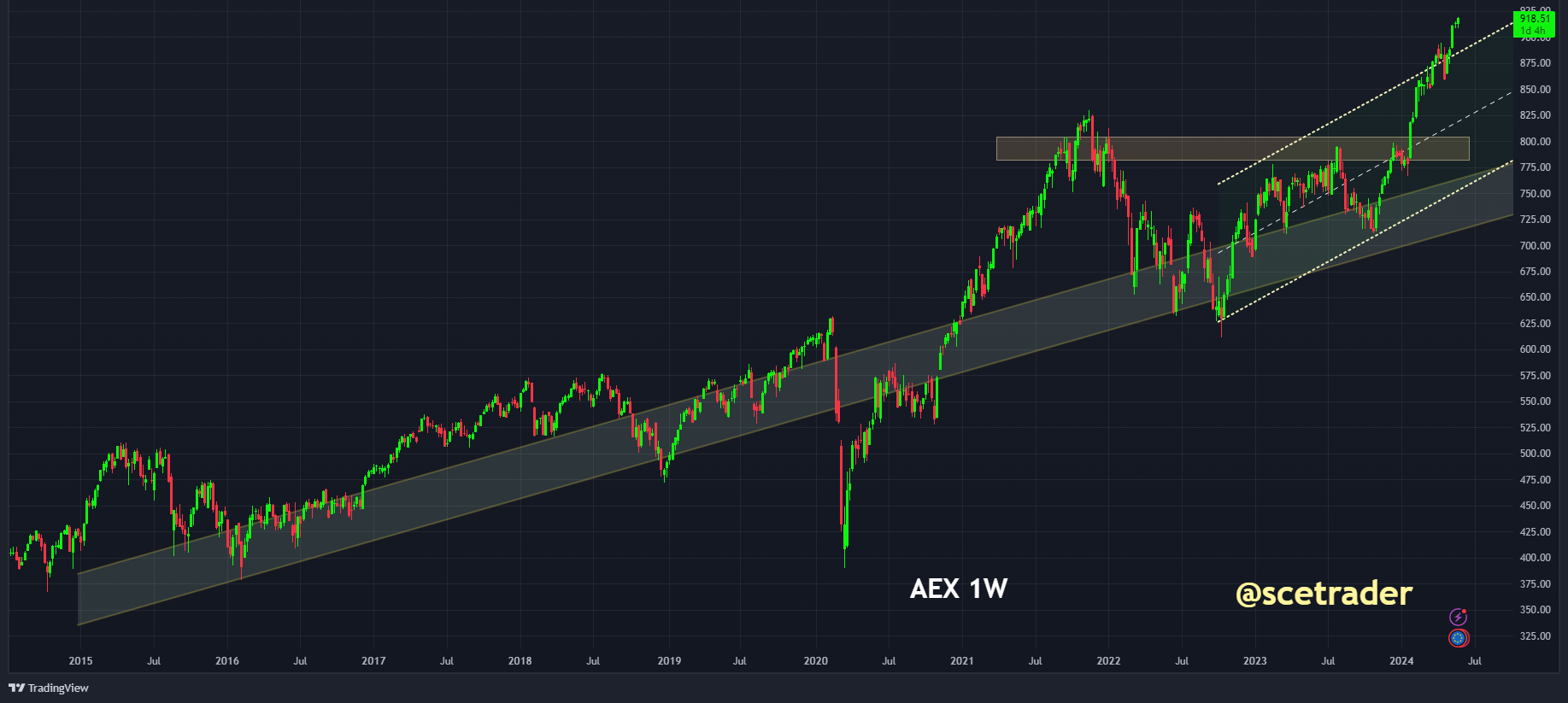 Herhaling: AEX: op prijs gedreven actie - de chart en de trend