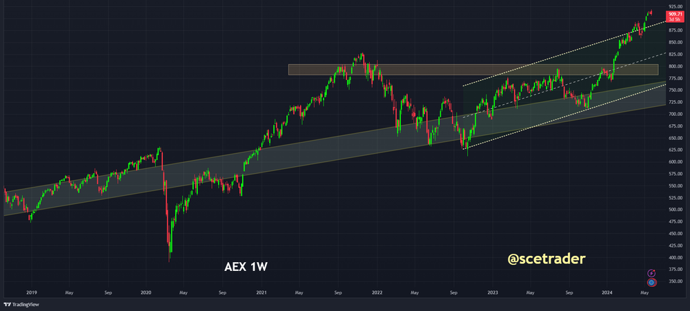 AEX: trend op basis van prijs gedreven actie - chart