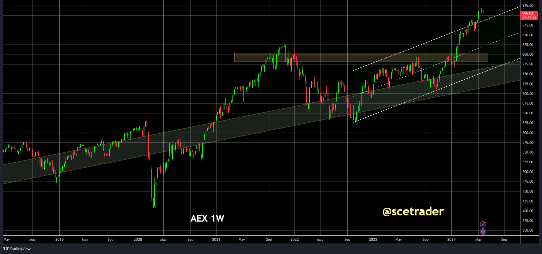 AEX: op basis van prijs gedreven actie - de chart