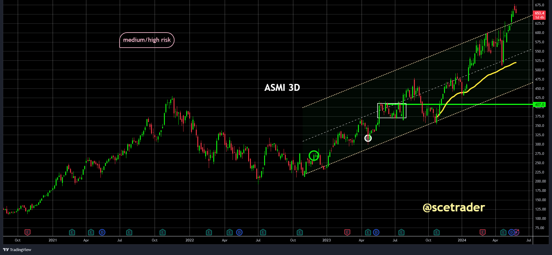 ASMI: een blik op de chart - prijs gedreven actie aandeel